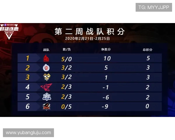 英雄联盟最新战队排名揭晓TES强势领跑TOP10榜单 英雄联盟最新战队排名揭晓TES强势领跑TOP10榜单